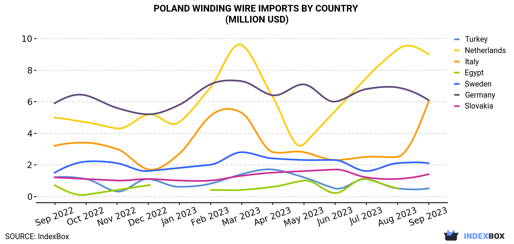 Poland Winding Wire Imports By Country (Million USD)