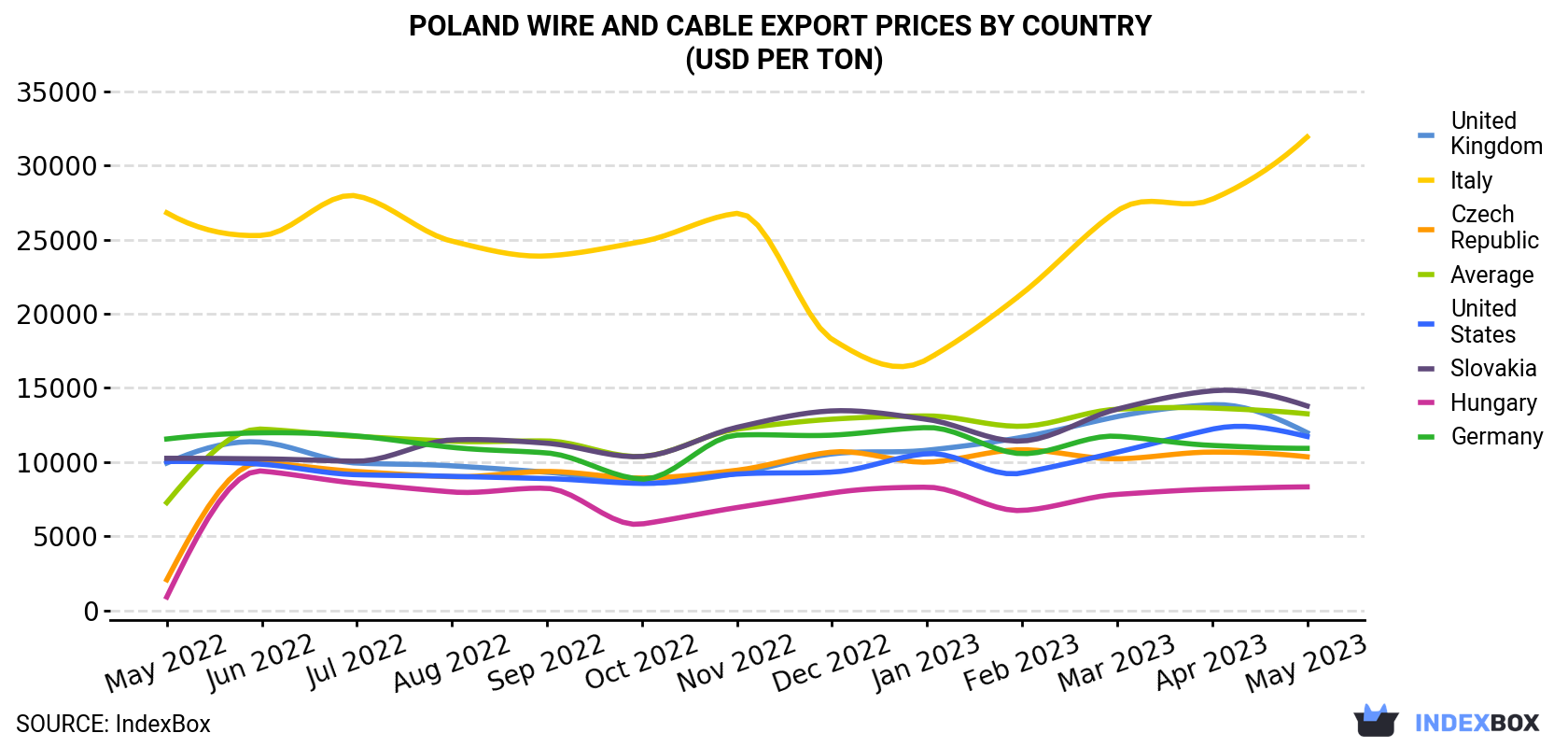 Poland Wire And Cable Export Prices By Country (USD Per Ton)