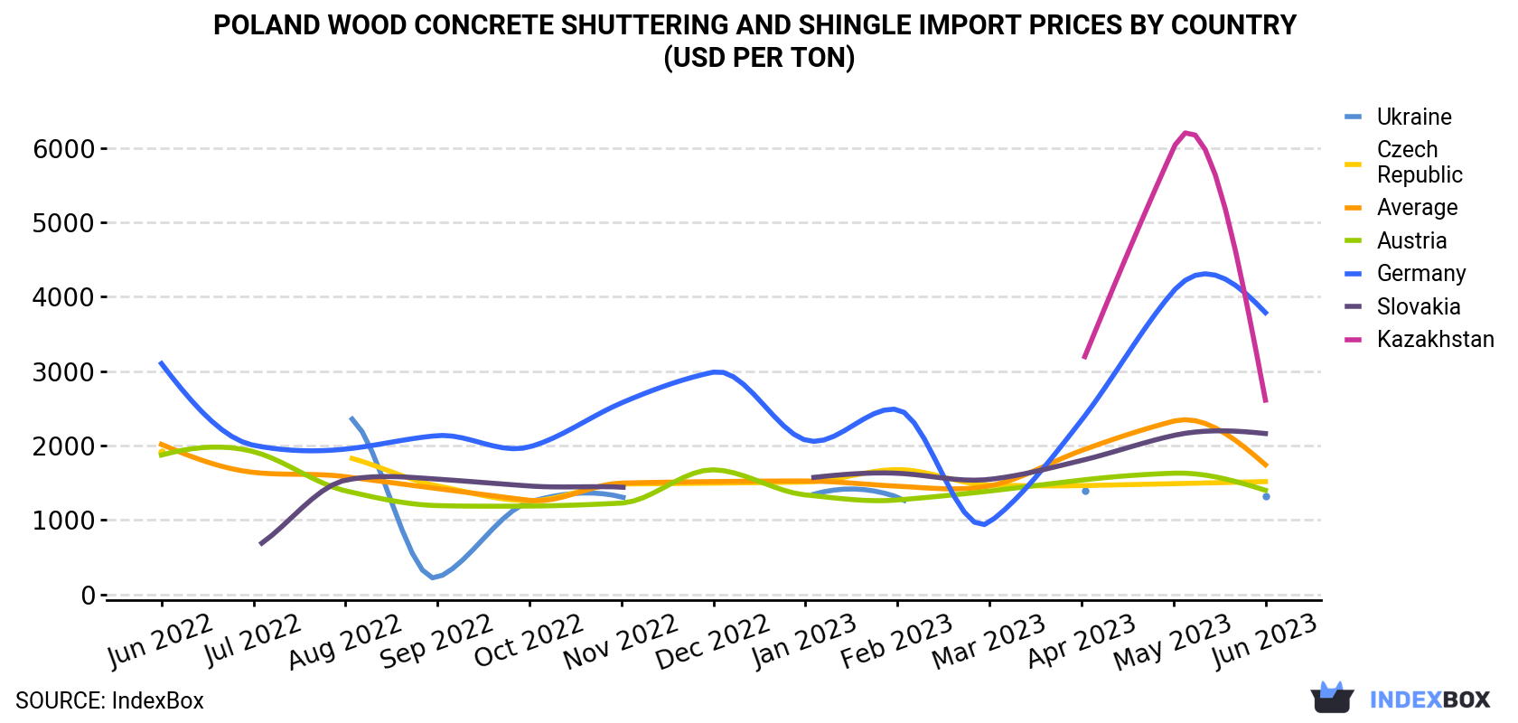 Poland Wood Concrete Shuttering and Shingle Import Prices By Country (USD Per Ton)