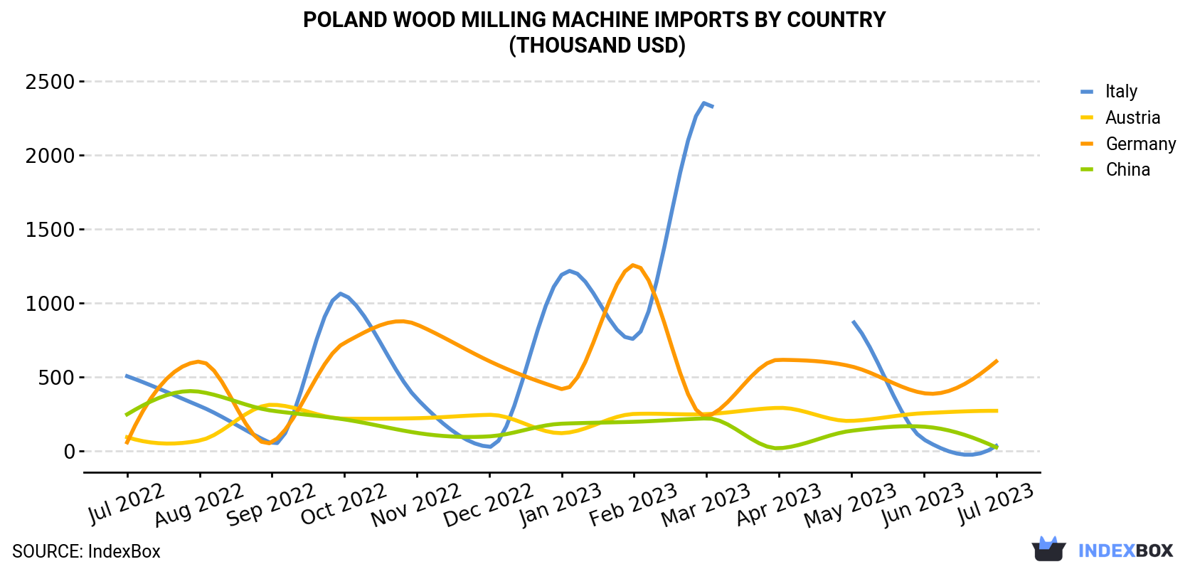 Poland Wood Milling Machine Imports By Country (Thousand USD)