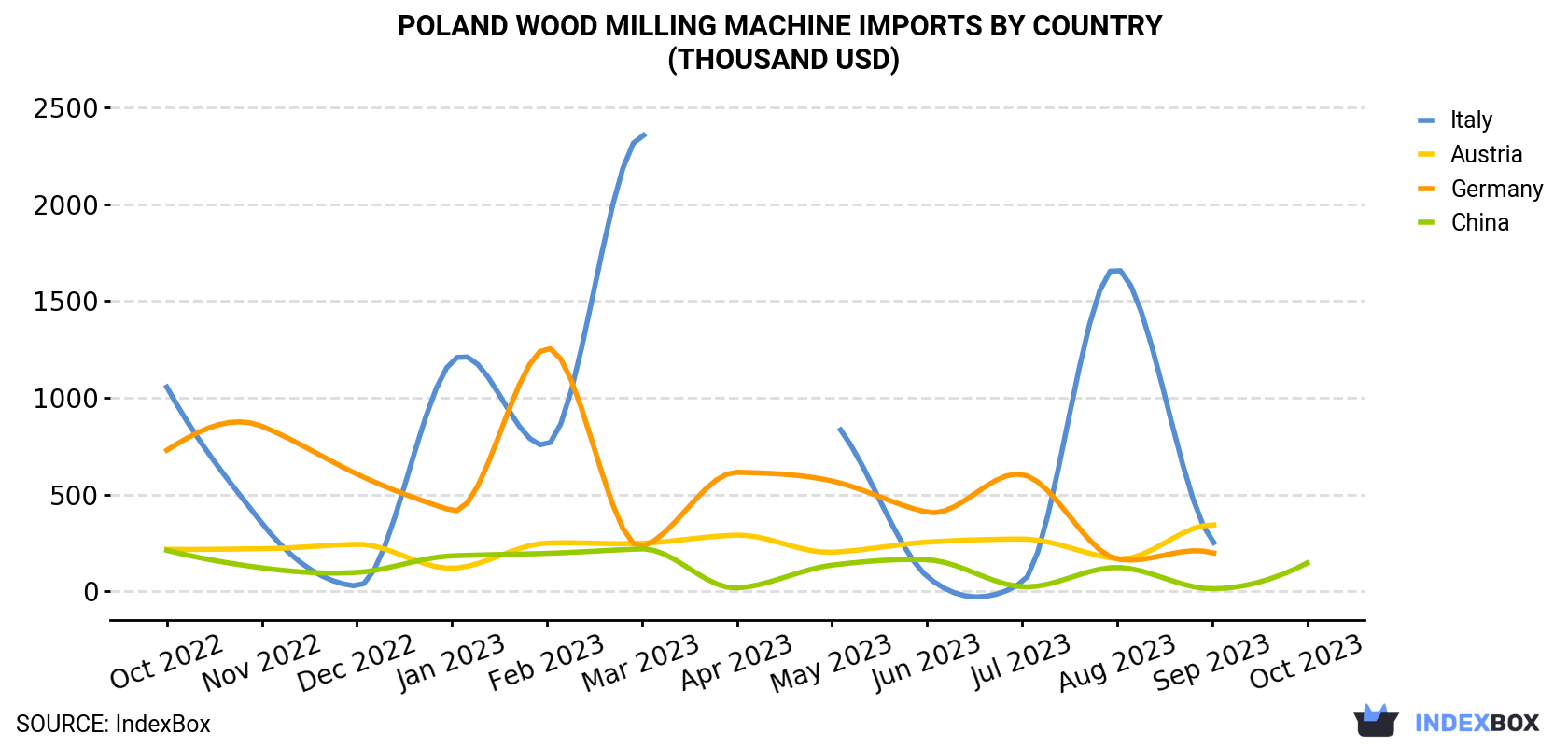 Poland Wood Milling Machine Imports By Country (Thousand USD)