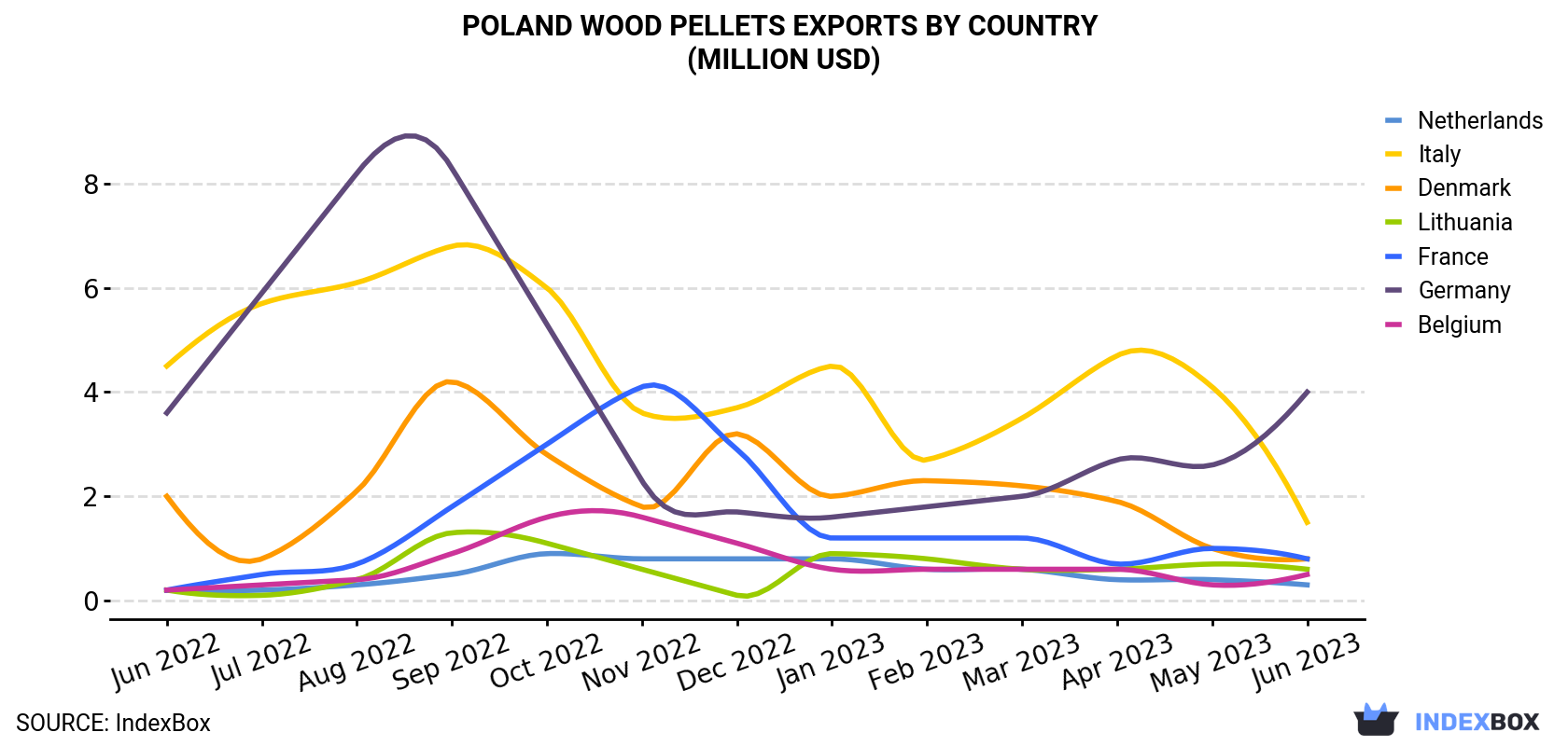 Poland Wood Pellets Exports By Country (Million USD)