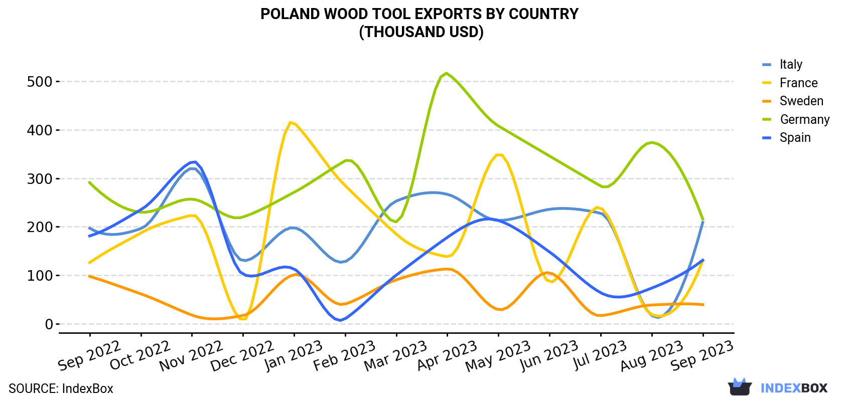Poland Wood Tool Exports By Country (Thousand USD)
