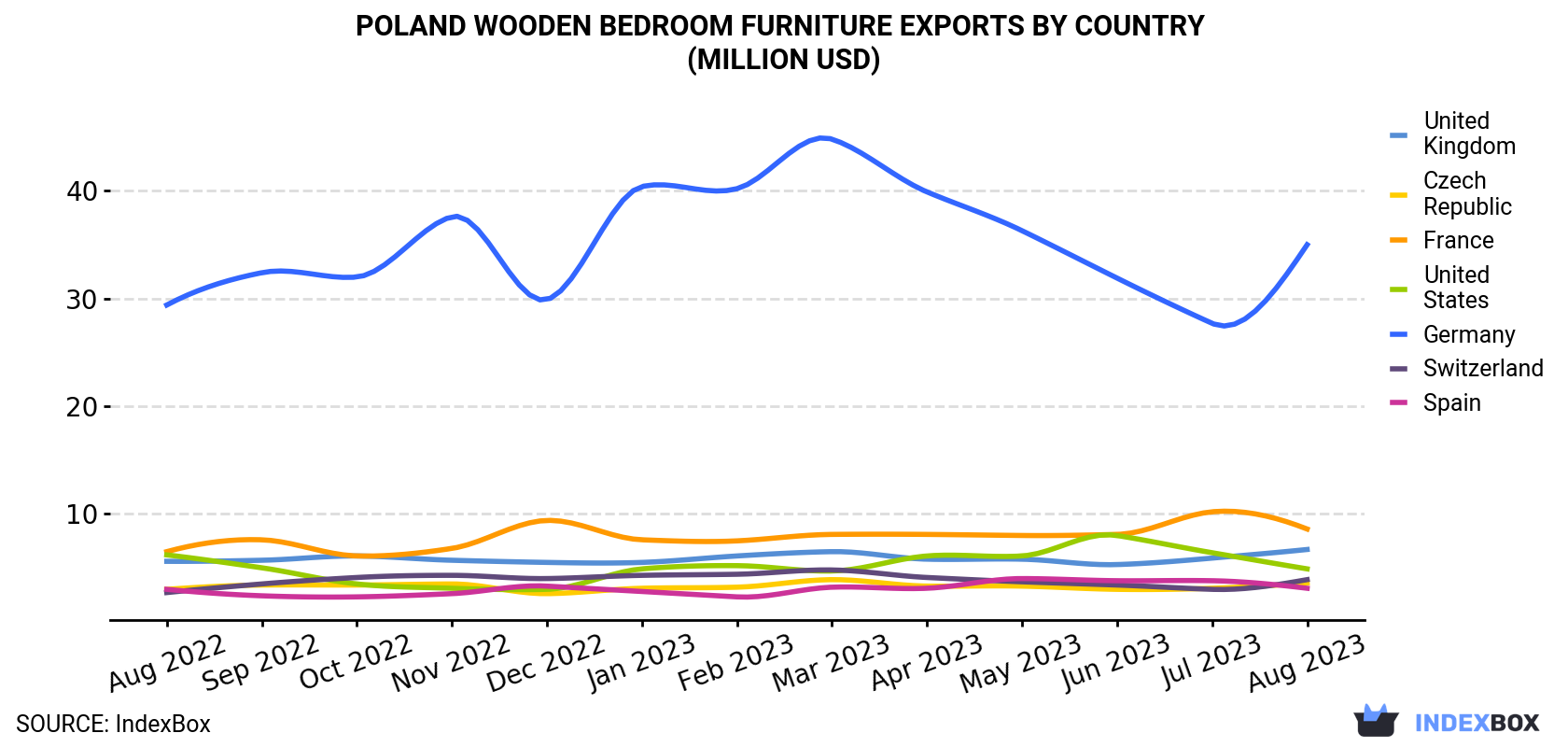 Poland Wooden Bedroom Furniture Exports By Country (Million USD)