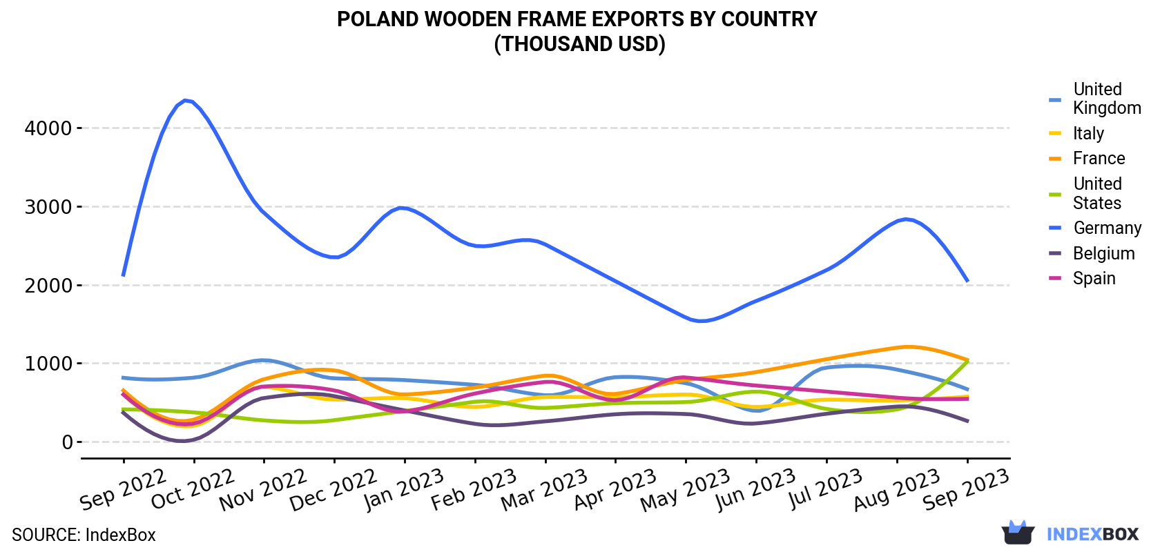 Poland Wooden Frame Exports By Country (Thousand USD)