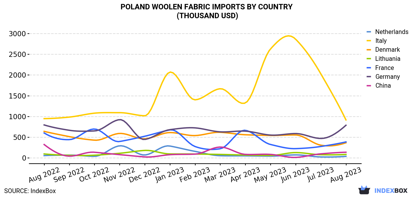 Poland Woolen Fabric Imports By Country (Thousand USD)