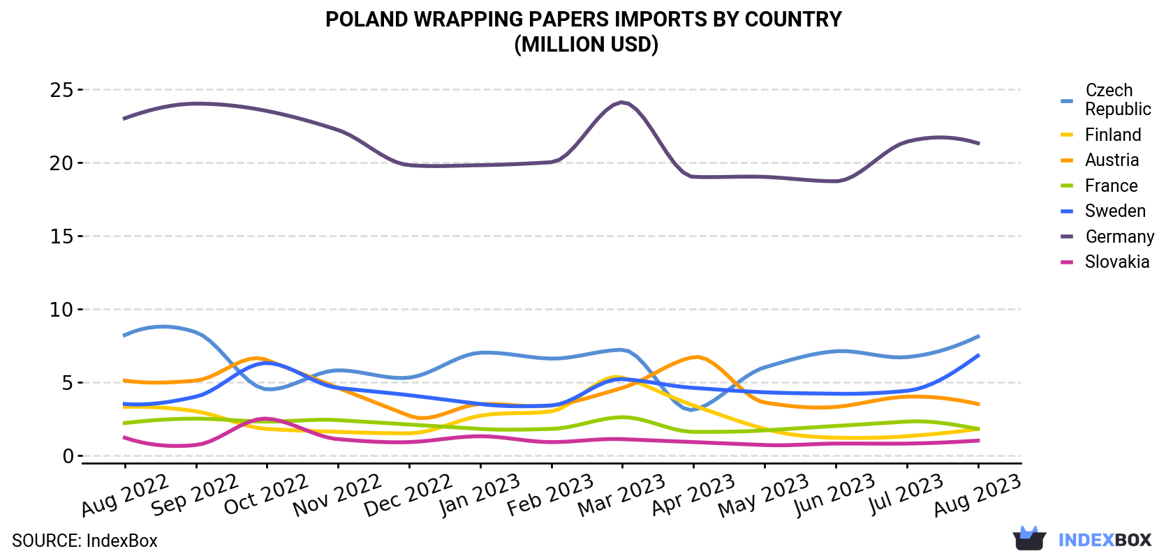 Poland Wrapping Papers Imports By Country (Million USD)