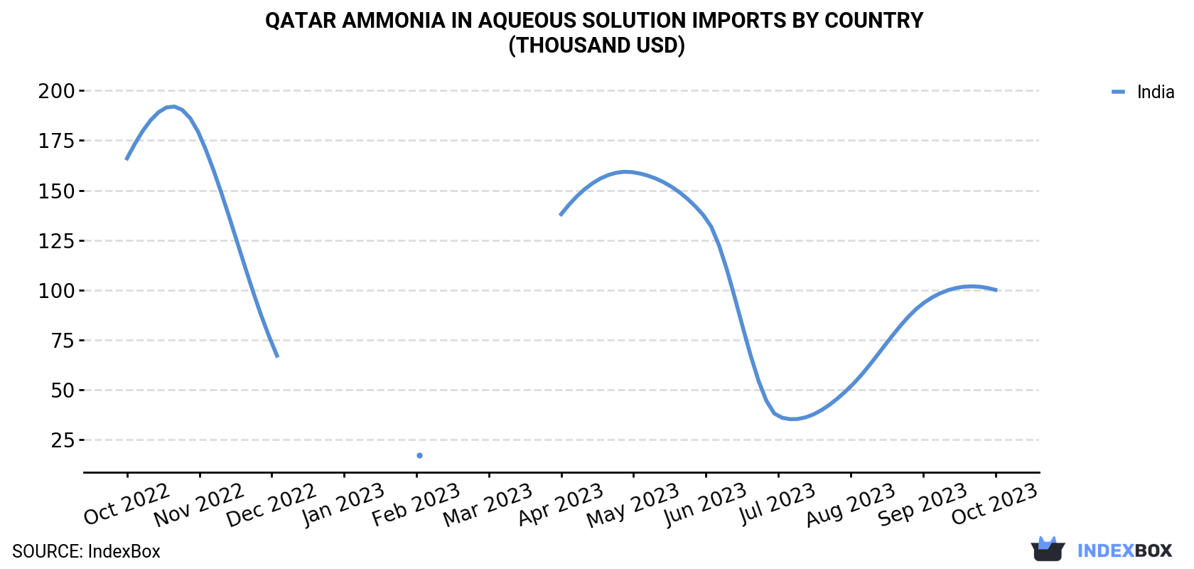 Qatar Ammonia In Aqueous Solution Imports By Country (Thousand USD)