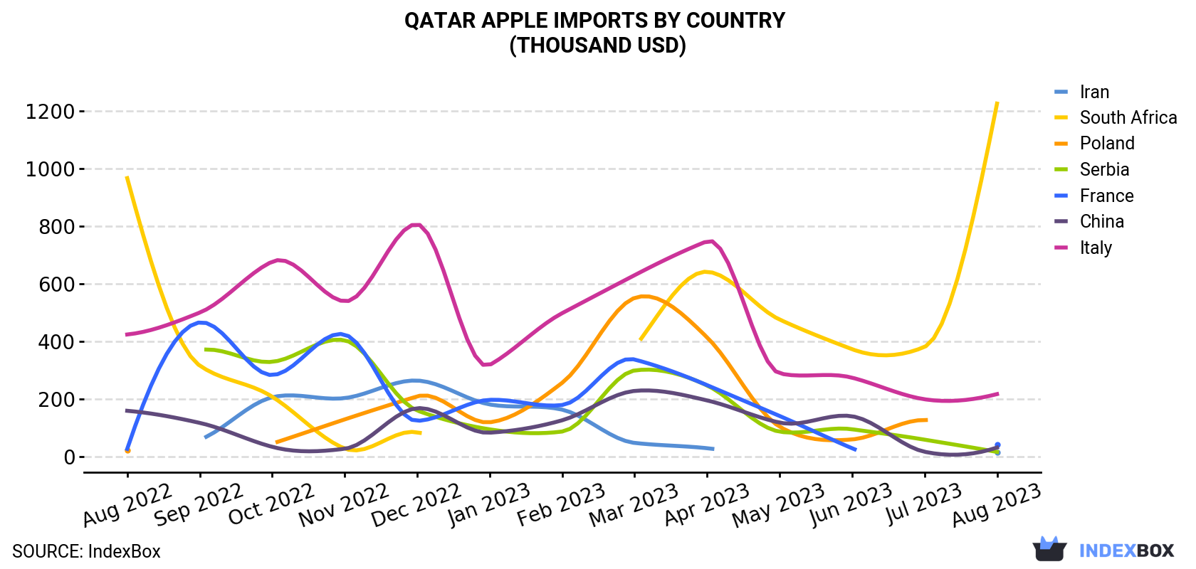 Qatar Apple Imports By Country (Thousand USD)