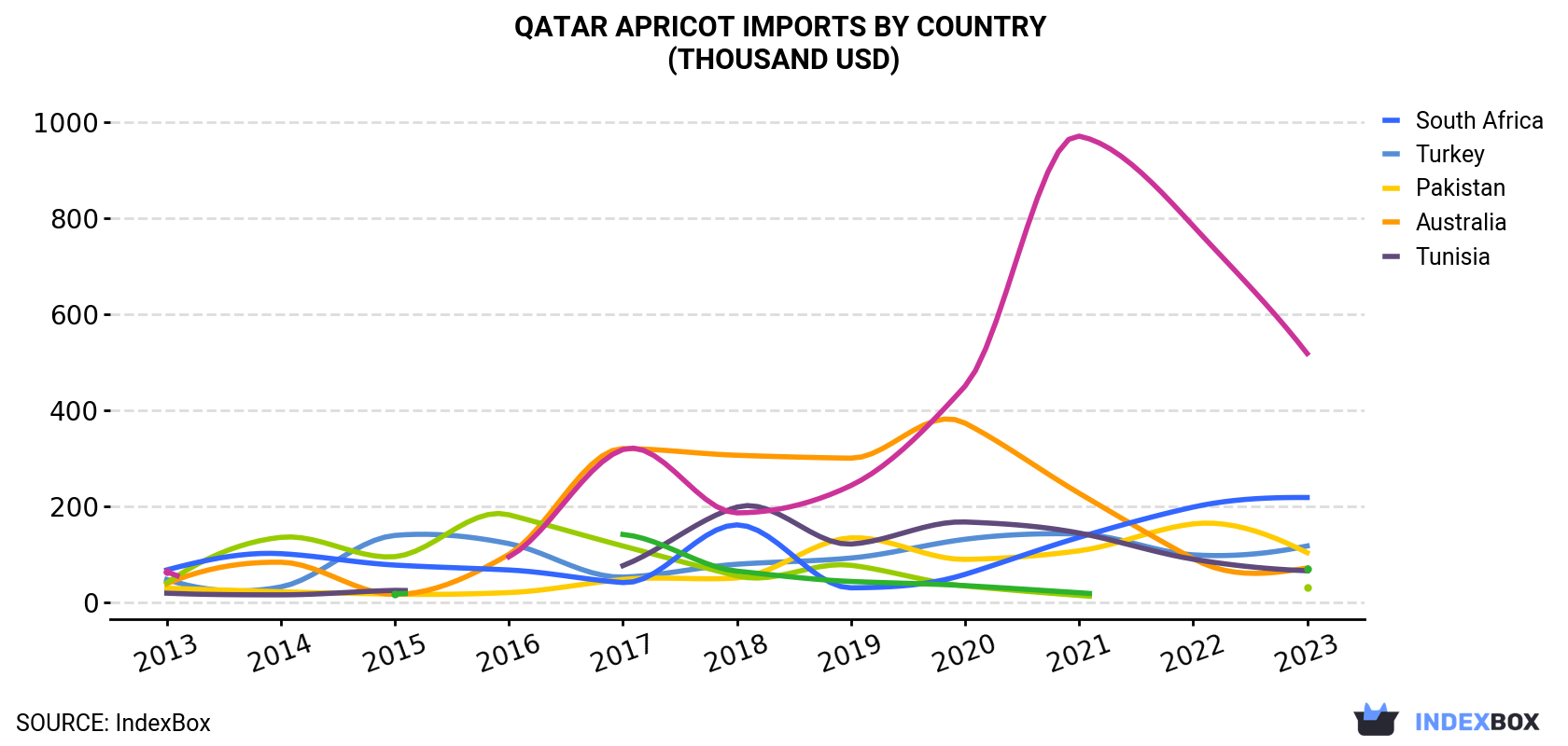 Qatar Apricot Imports By Country (Thousand USD)
