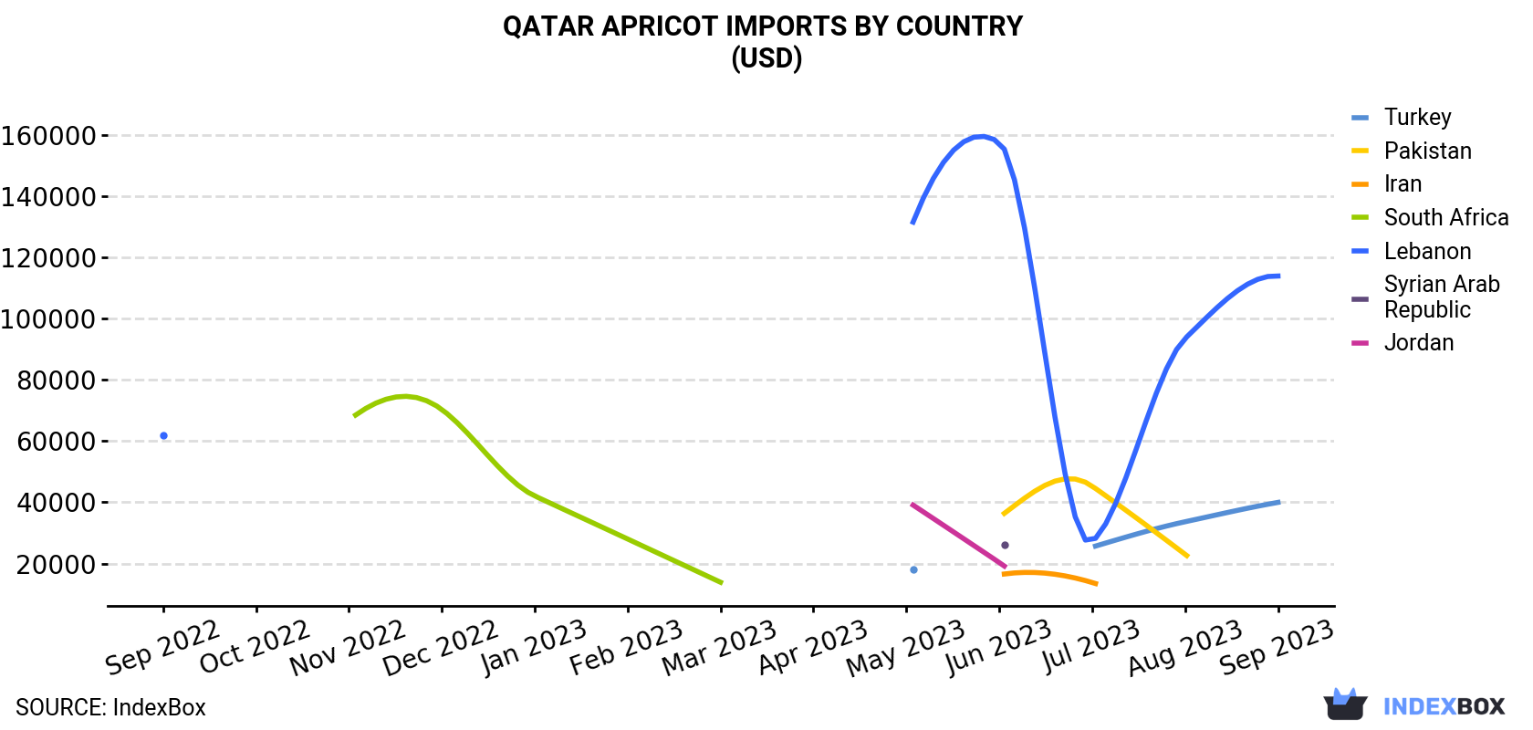Qatar Apricot Imports By Country (USD)