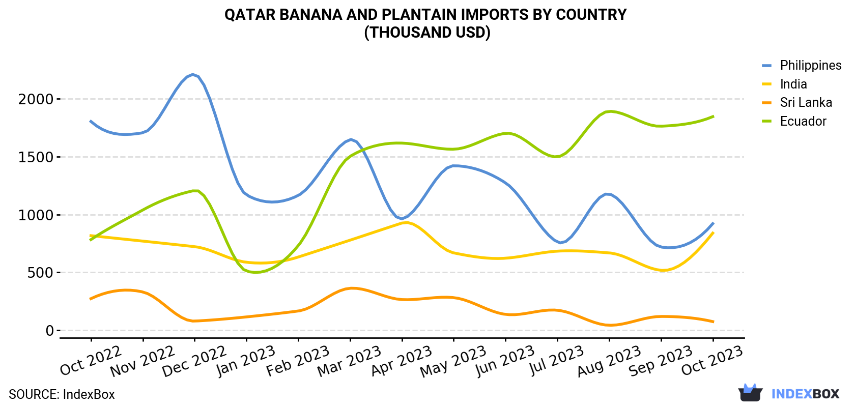 Qatar Banana and Plantain Imports By Country (Thousand USD)