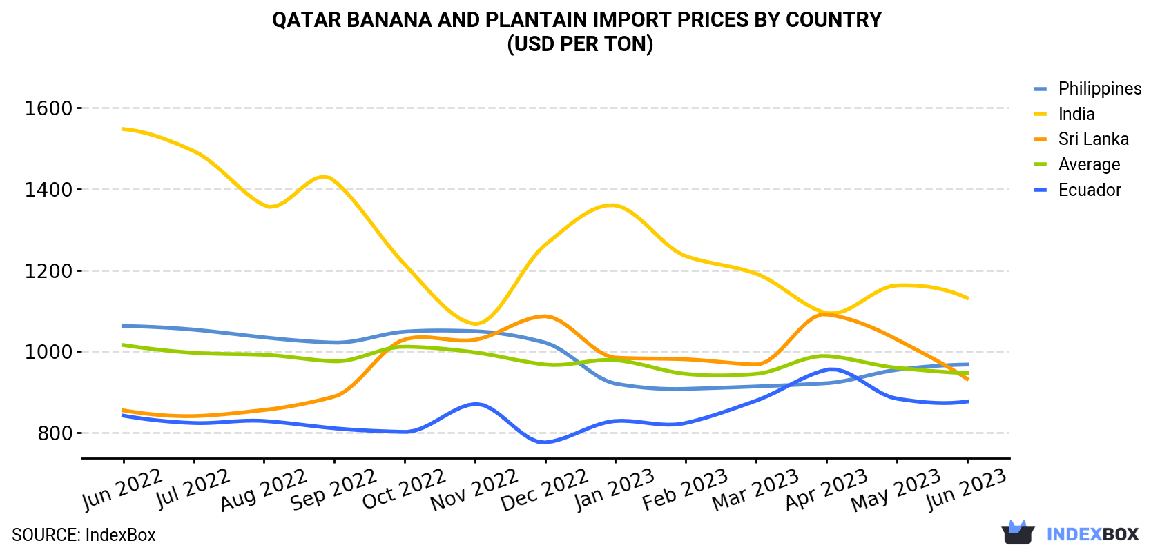 Qatar Banana and Plantain Import Prices By Country (USD Per Ton)