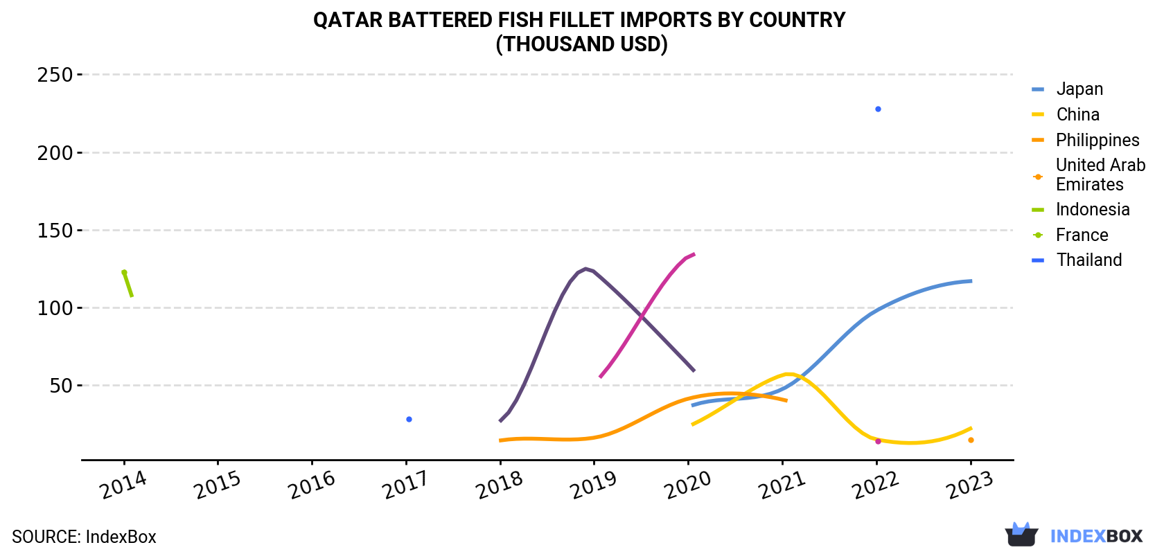 Qatar Battered Fish Fillet Imports By Country (Thousand USD)