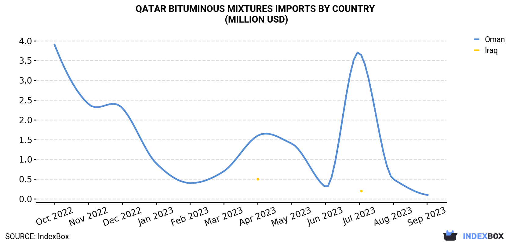 Qatar Bituminous Mixtures Imports By Country (Million USD)