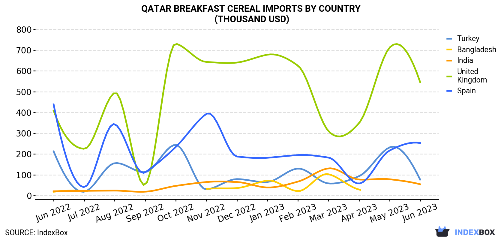 Qatar Breakfast Cereal Imports By Country (Thousand USD)