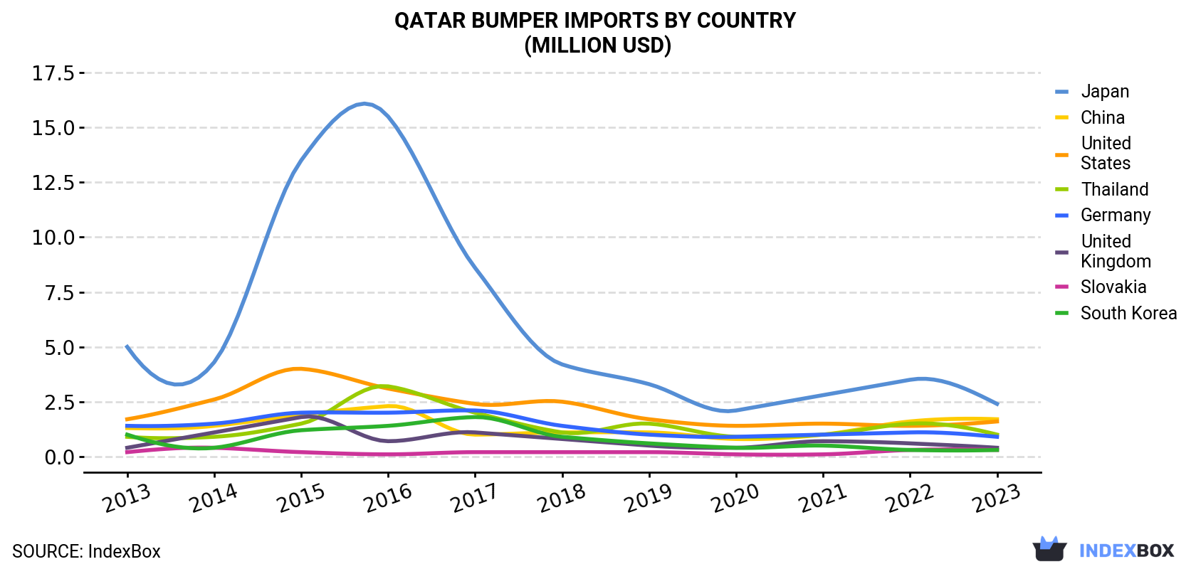 Qatar Bumper Imports By Country (Million USD)
