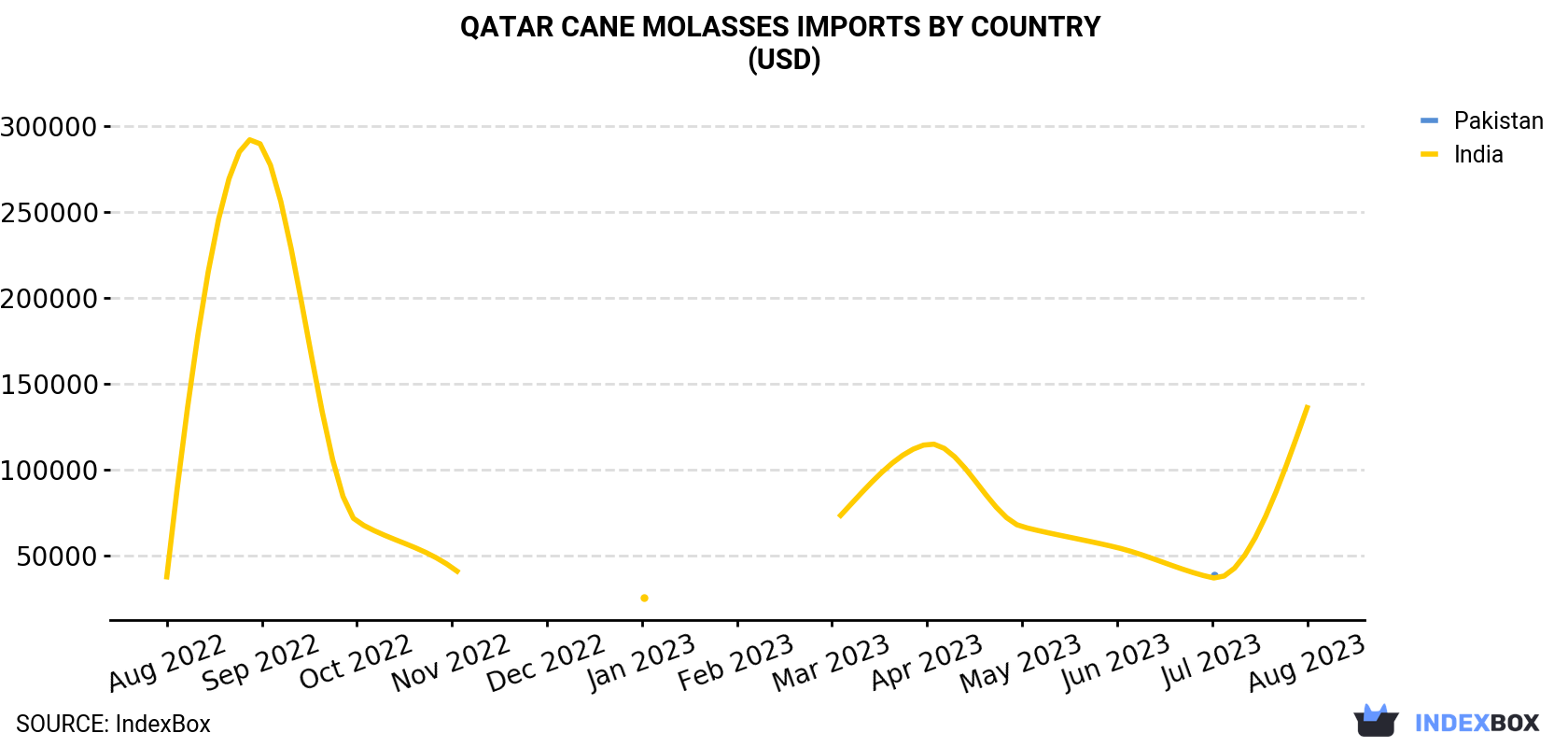Qatar Cane Molasses Imports By Country (USD)