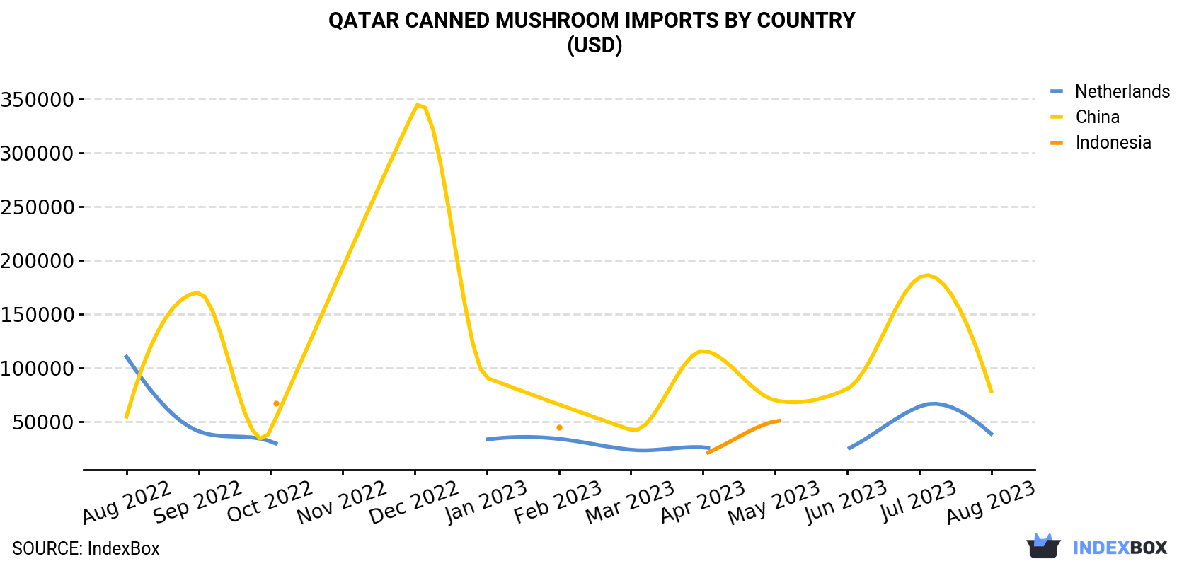 Qatar Canned Mushroom Imports By Country (USD)