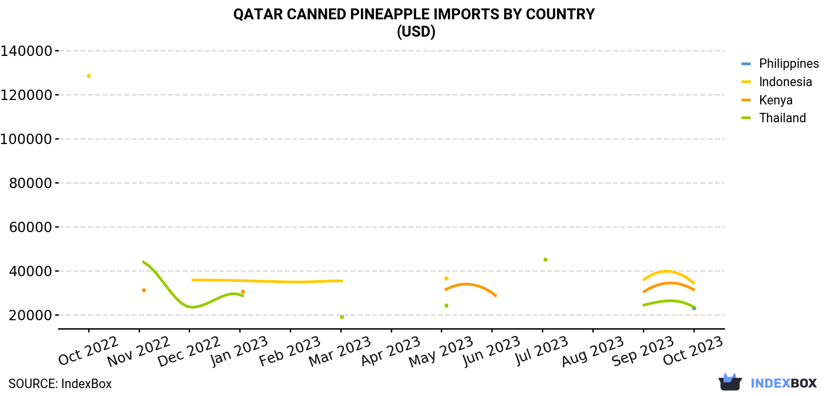 Qatar Canned Pineapple Imports By Country (USD)
