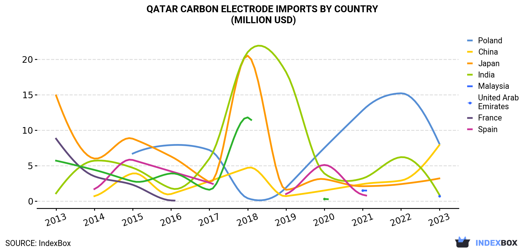 Qatar Carbon Electrode Imports By Country (Million USD)