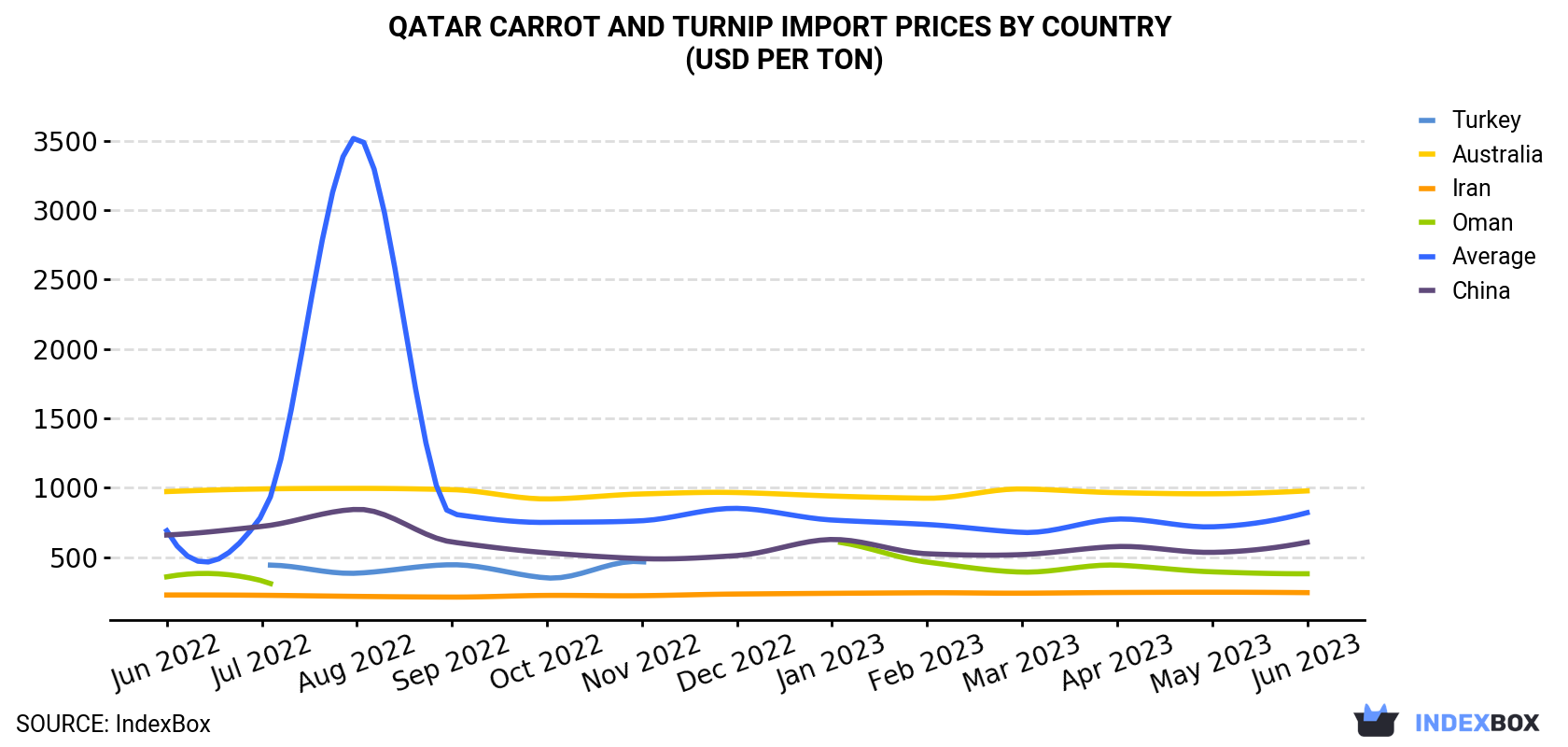 Qatar Carrot And Turnip Import Prices By Country (USD Per Ton)