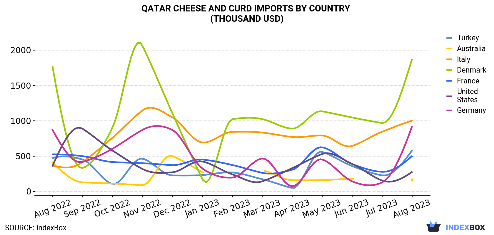 Qatar Cheese And Curd Imports By Country (Thousand USD)
