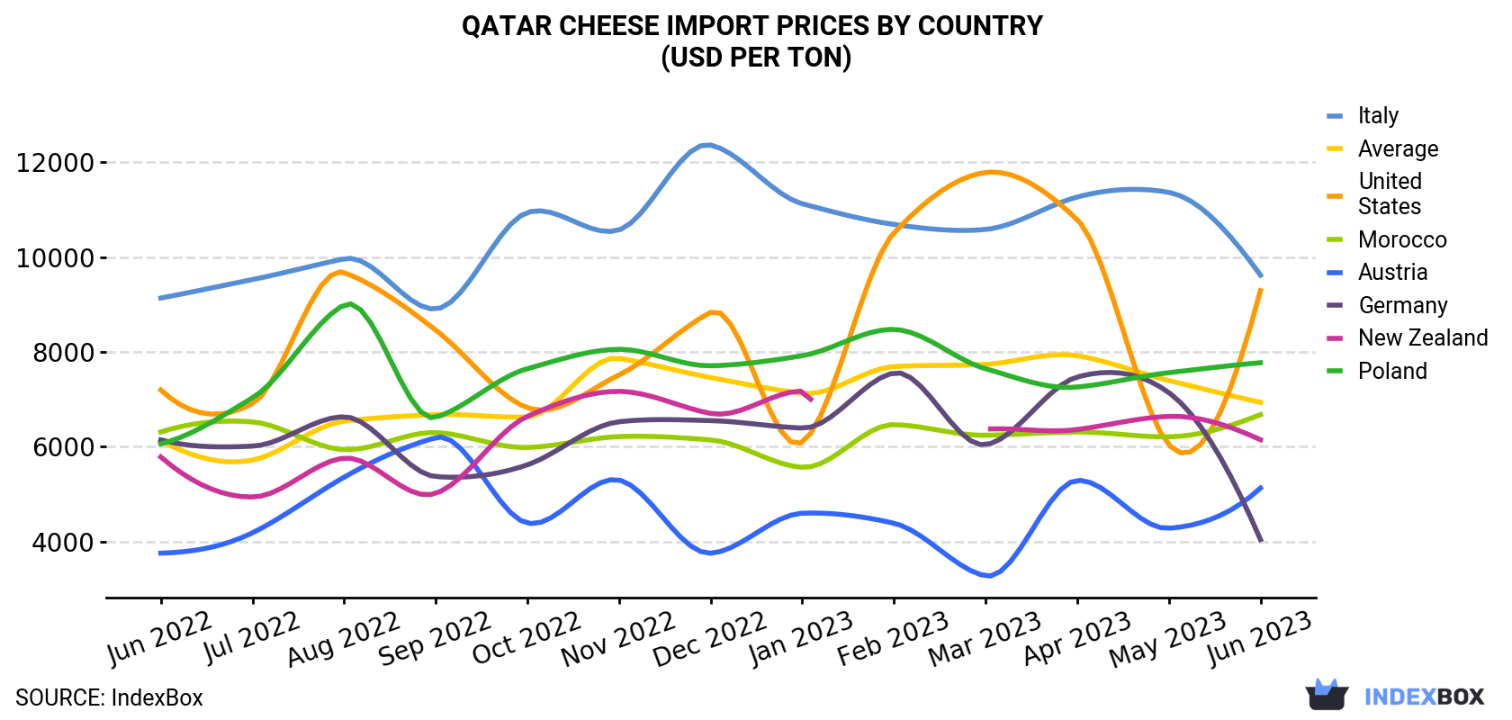 Qatar Cheese Import Prices By Country (USD Per Ton)