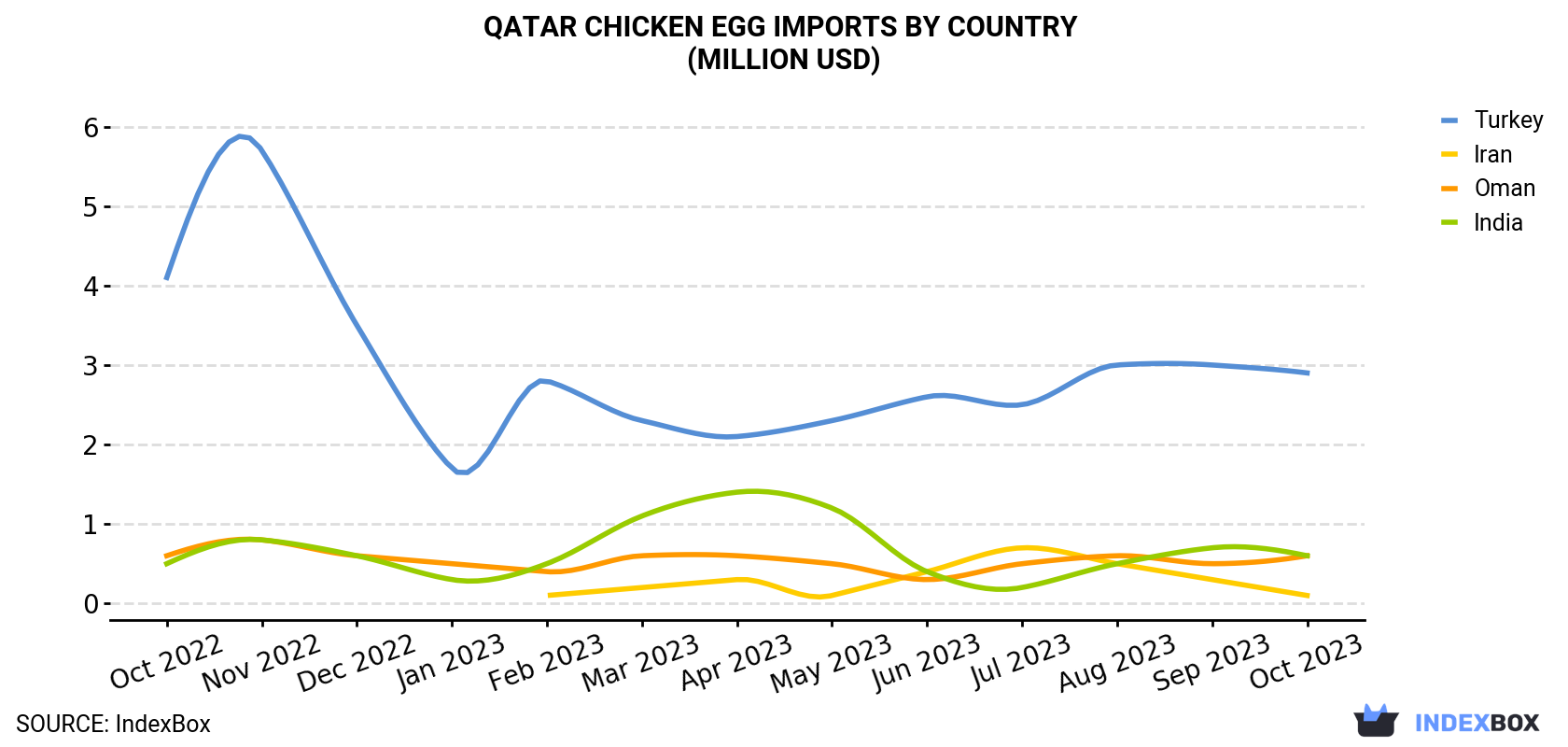Qatar Chicken Egg Imports By Country (Million USD)