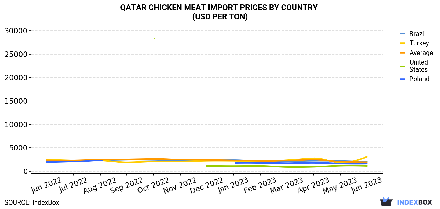 Qatar Chicken Meat Import Prices By Country (USD Per Ton)