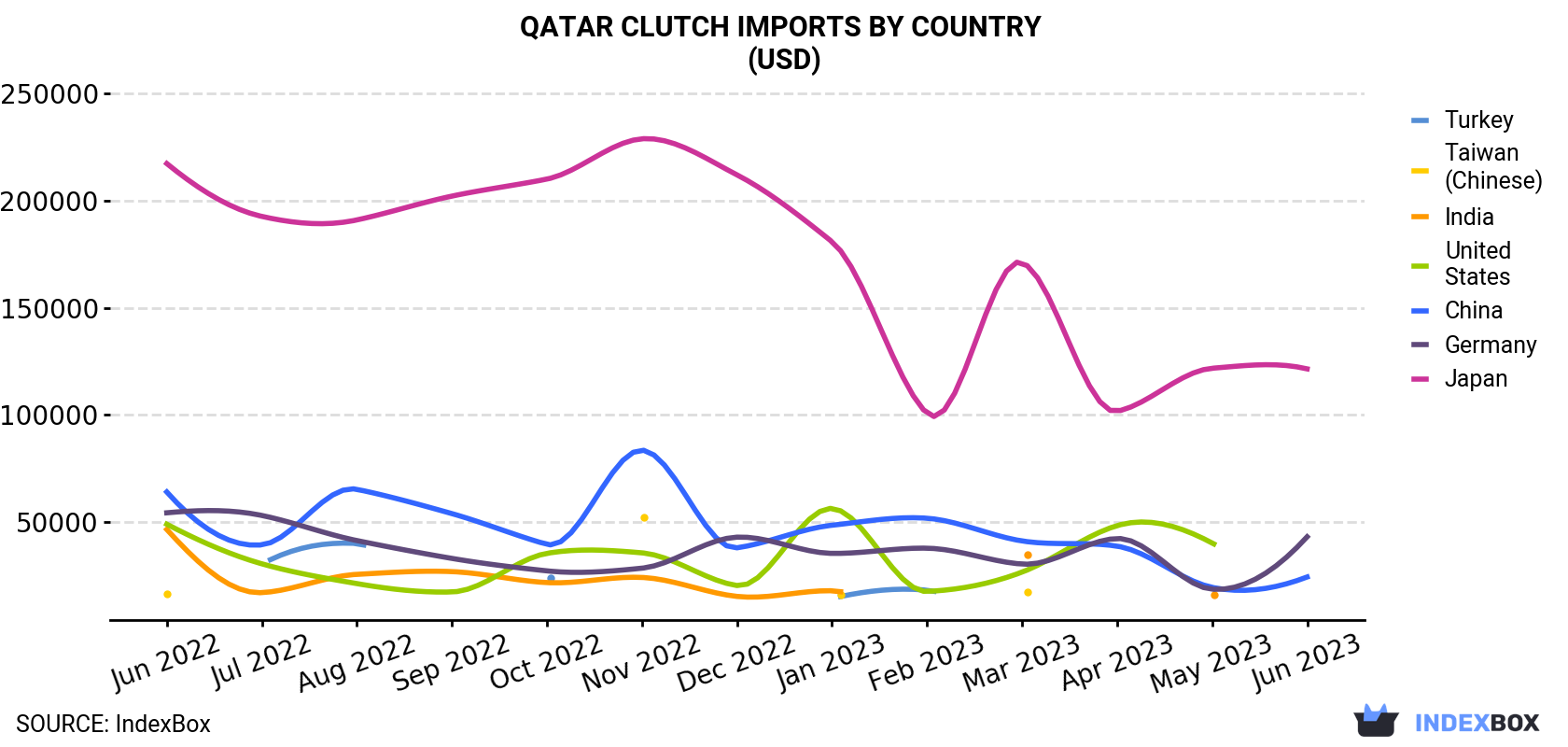 Qatar Clutch Imports By Country (USD)
