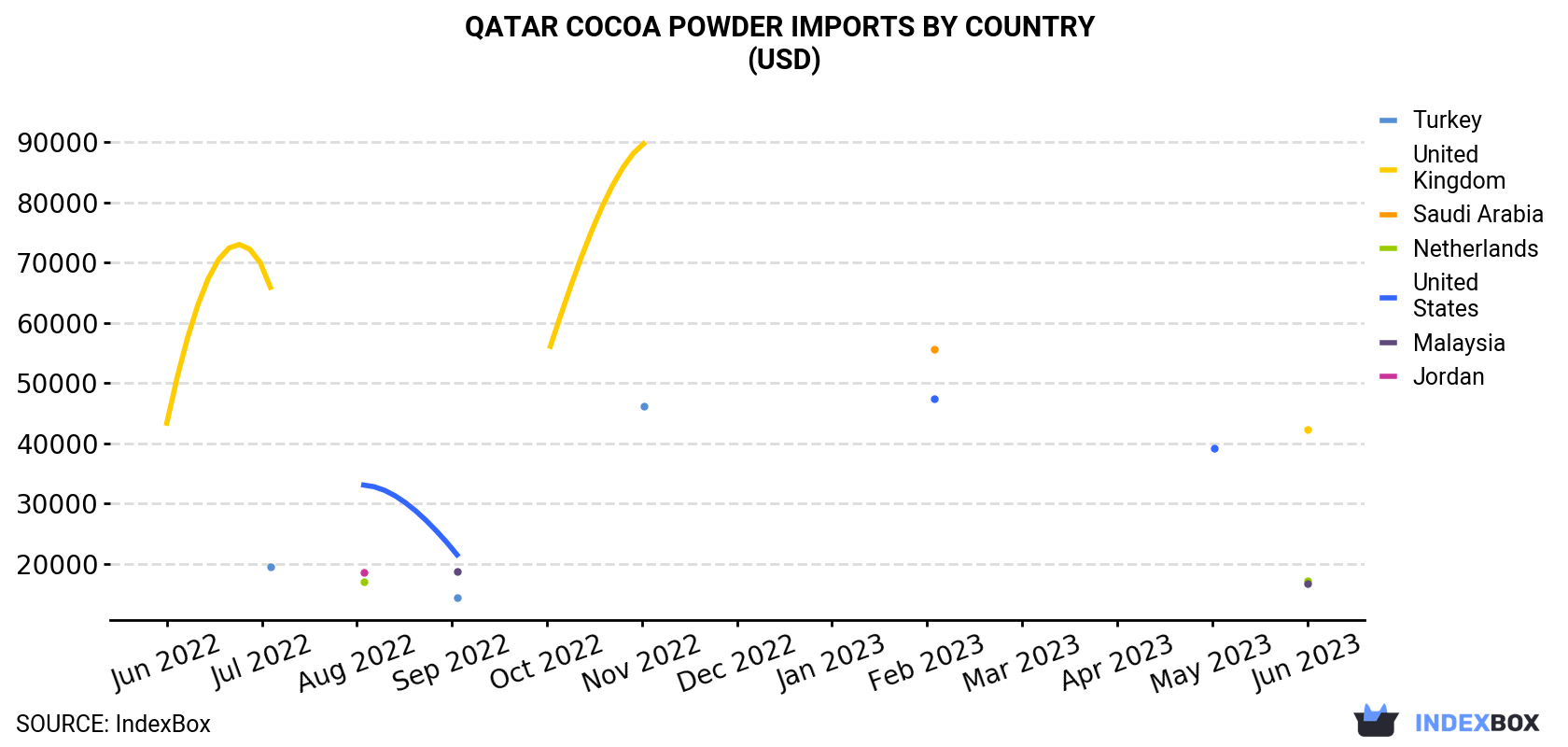Qatar Cocoa Powder Imports By Country (USD)
