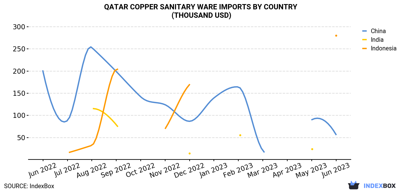 Qatar Copper Sanitary Ware Imports By Country (Thousand USD)