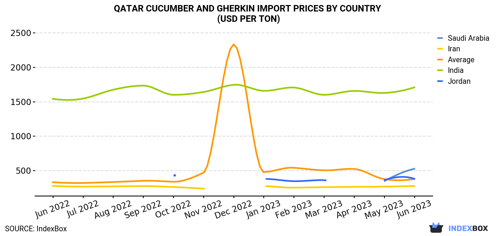 Qatar Cucumber And Gherkin Import Prices By Country (USD Per Ton)