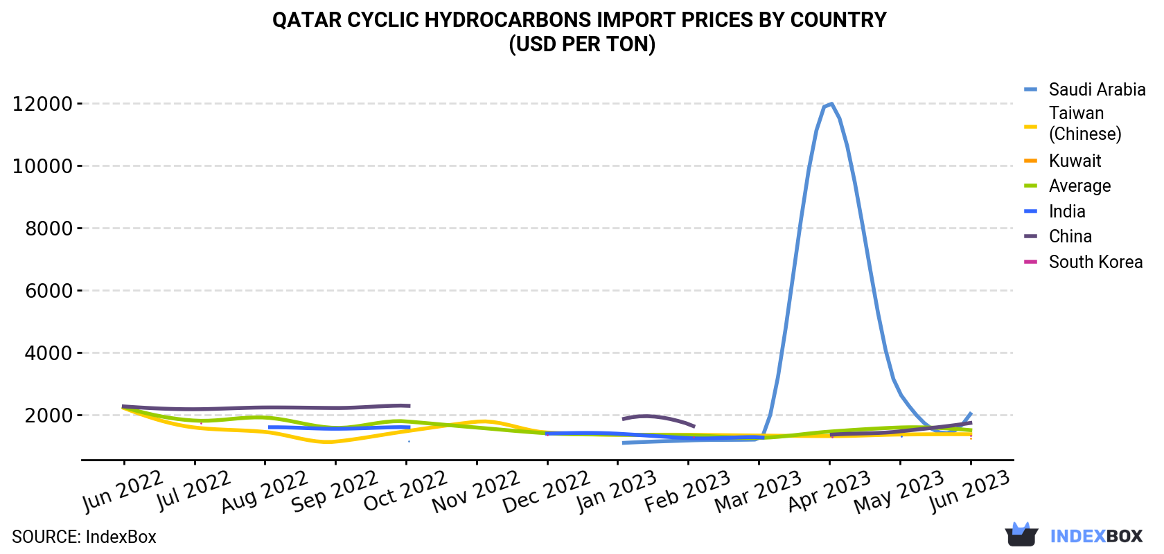 Qatar Cyclic Hydrocarbons Import Prices By Country (USD Per Ton)