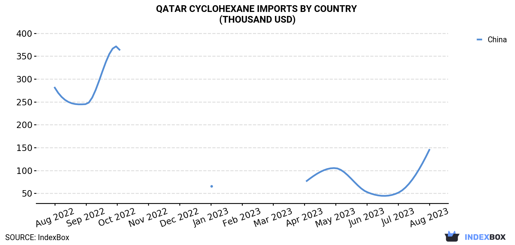 Qatar Cyclohexane Imports By Country (Thousand USD)