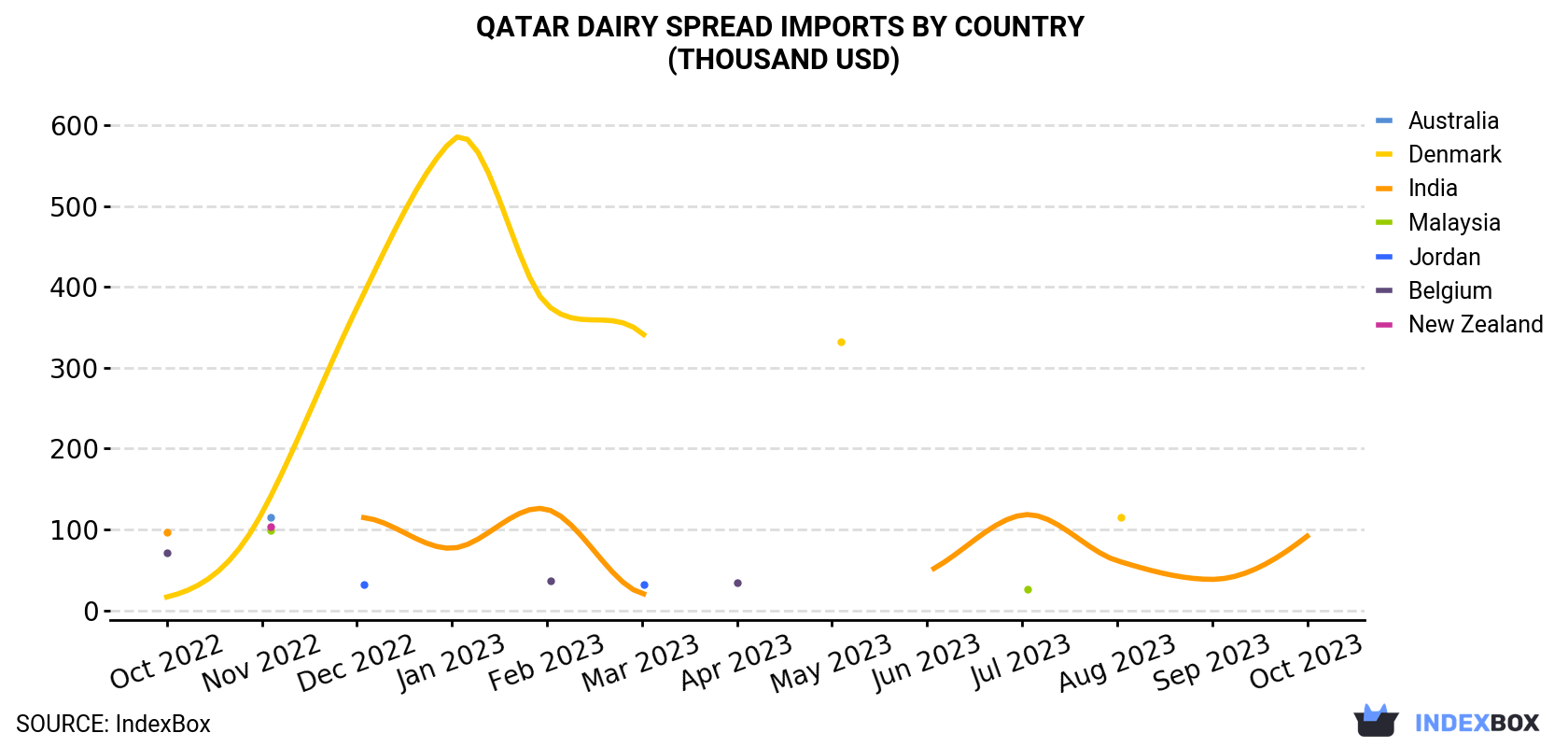 Qatar Dairy Spread Imports By Country (Thousand USD)