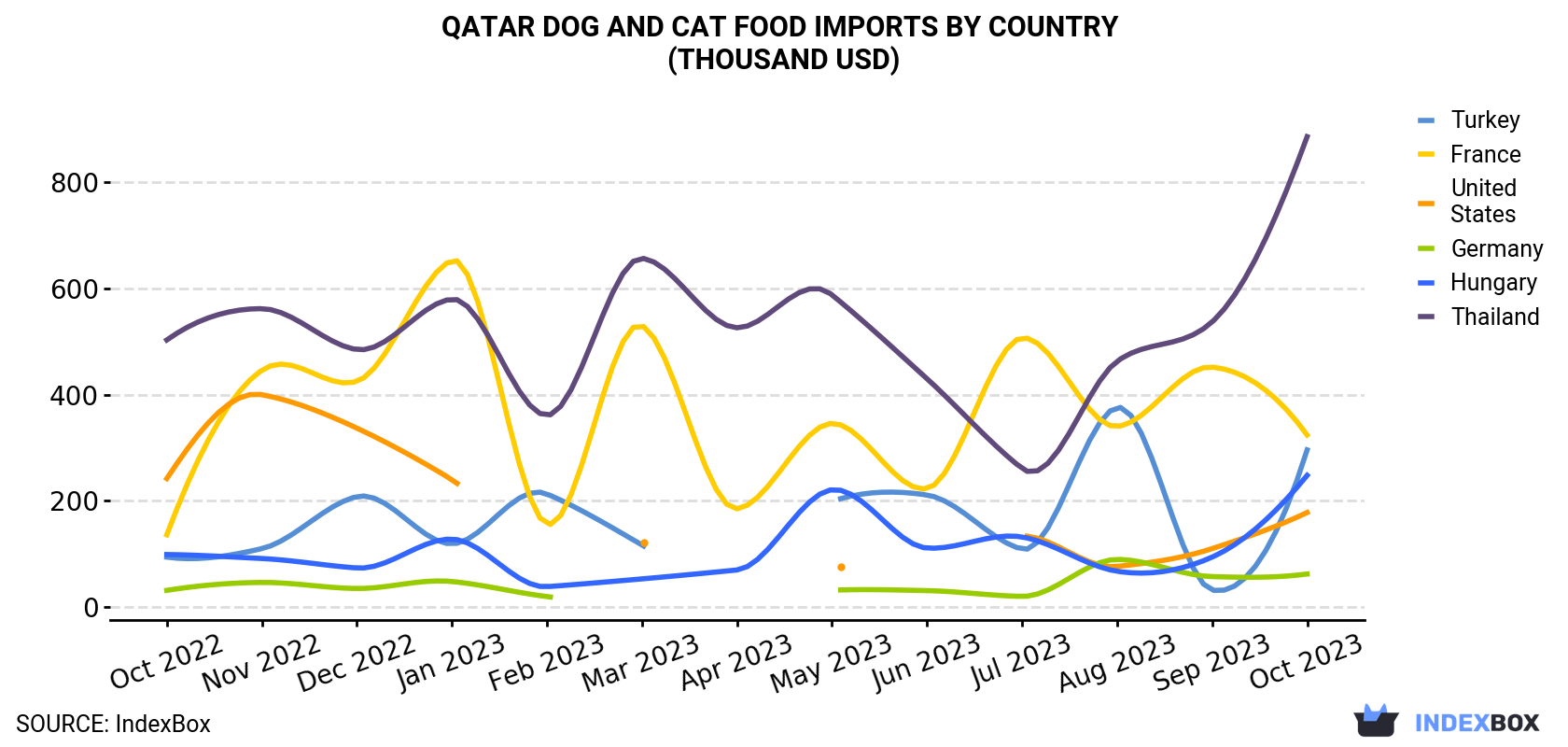 Qatar Dog And Cat Food Imports By Country (Thousand USD)