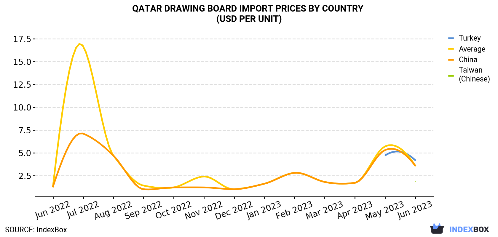 Qatar Drawing Board Import Prices By Country (USD Per Unit)