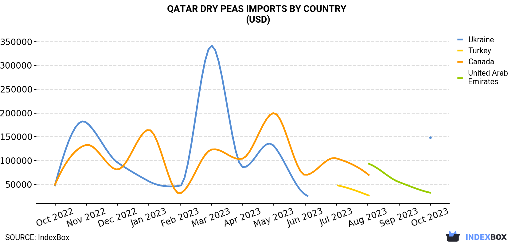 Qatar Dry Peas Imports By Country (USD)