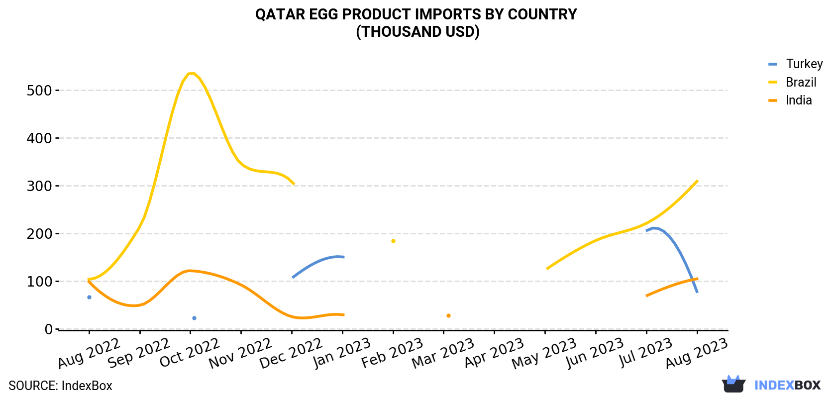 Qatar Egg Product Imports By Country (Thousand USD)
