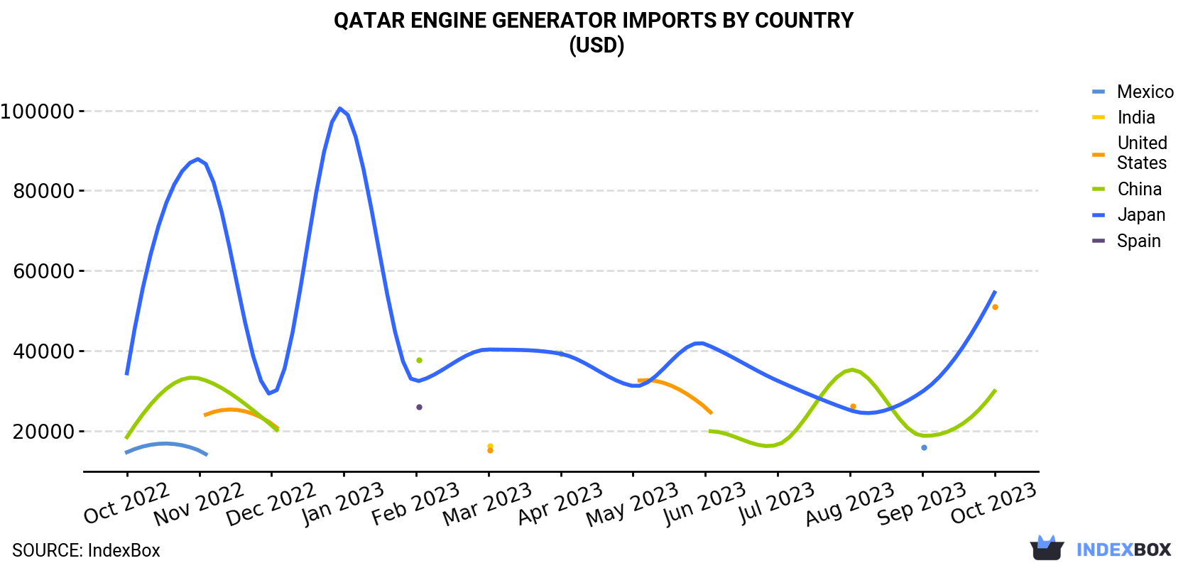Qatar Engine Generator Imports By Country (USD)