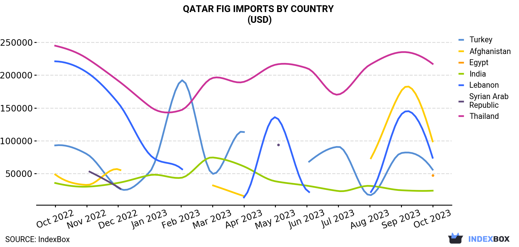 Qatar Fig Imports By Country (USD)
