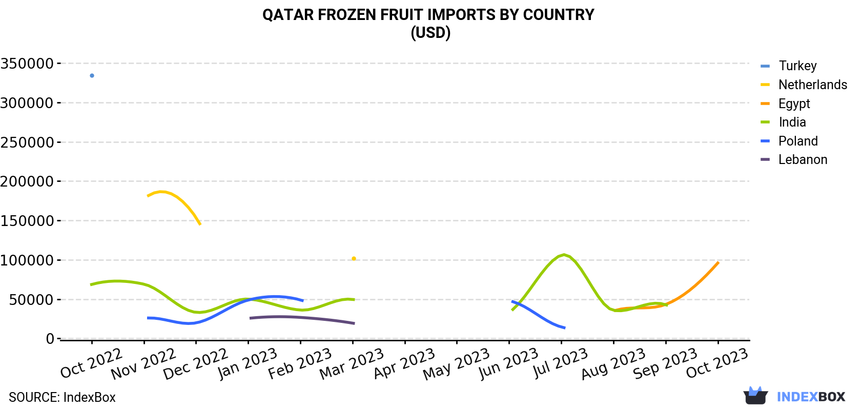 Qatar Frozen Fruit Imports By Country (USD)