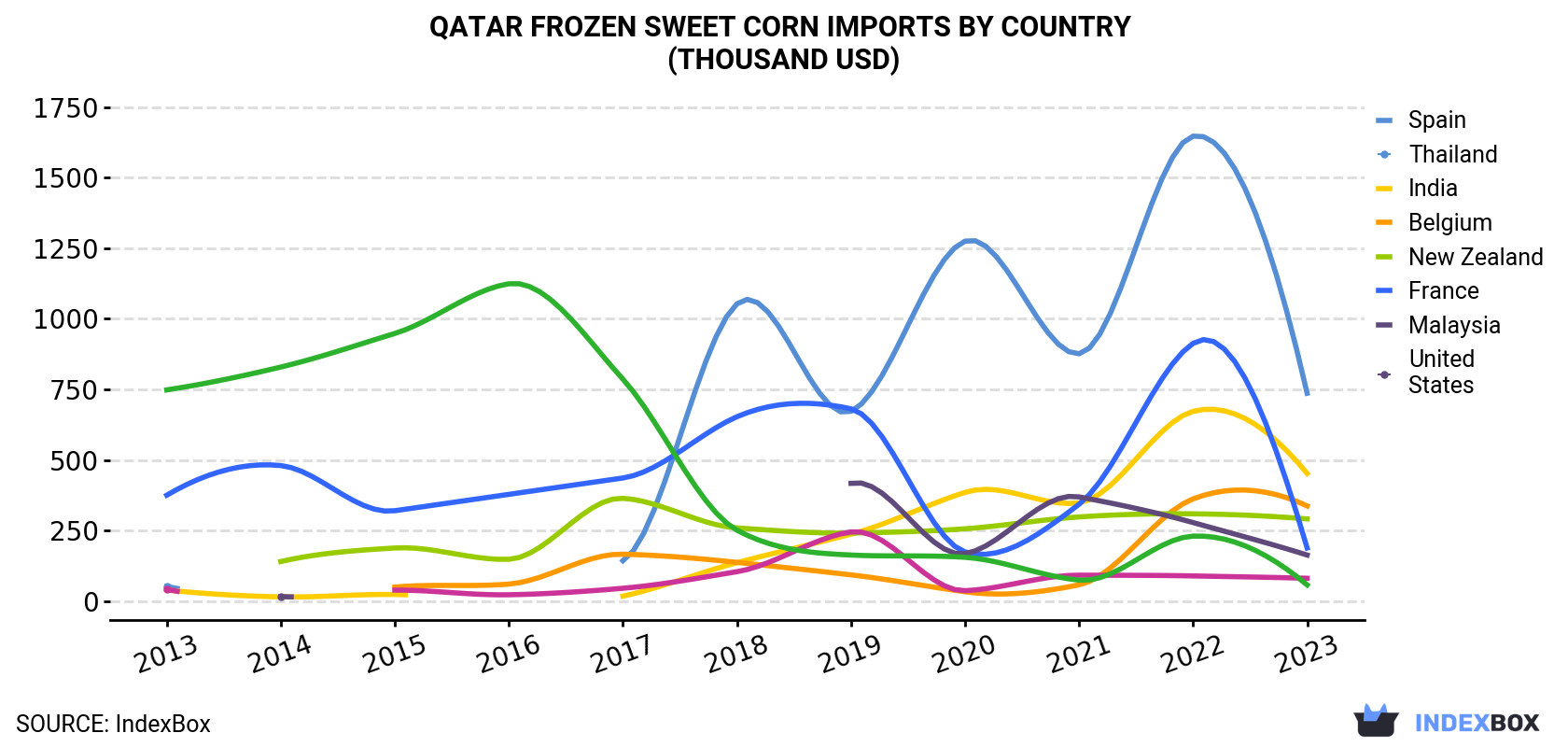 Qatar Frozen Sweet Corn Imports By Country (Thousand USD)