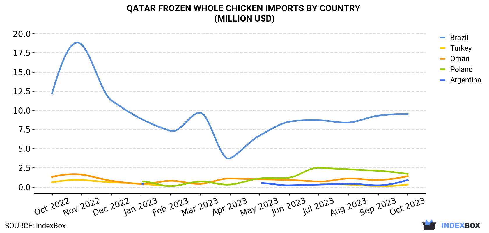 Qatar Frozen Whole Chicken Imports By Country (Million USD)