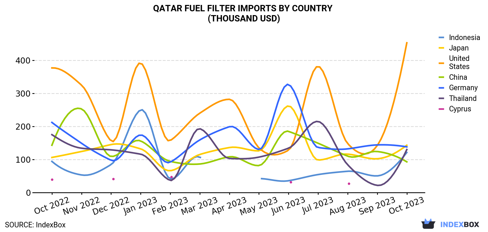 Qatar Fuel Filter Imports By Country (Thousand USD)