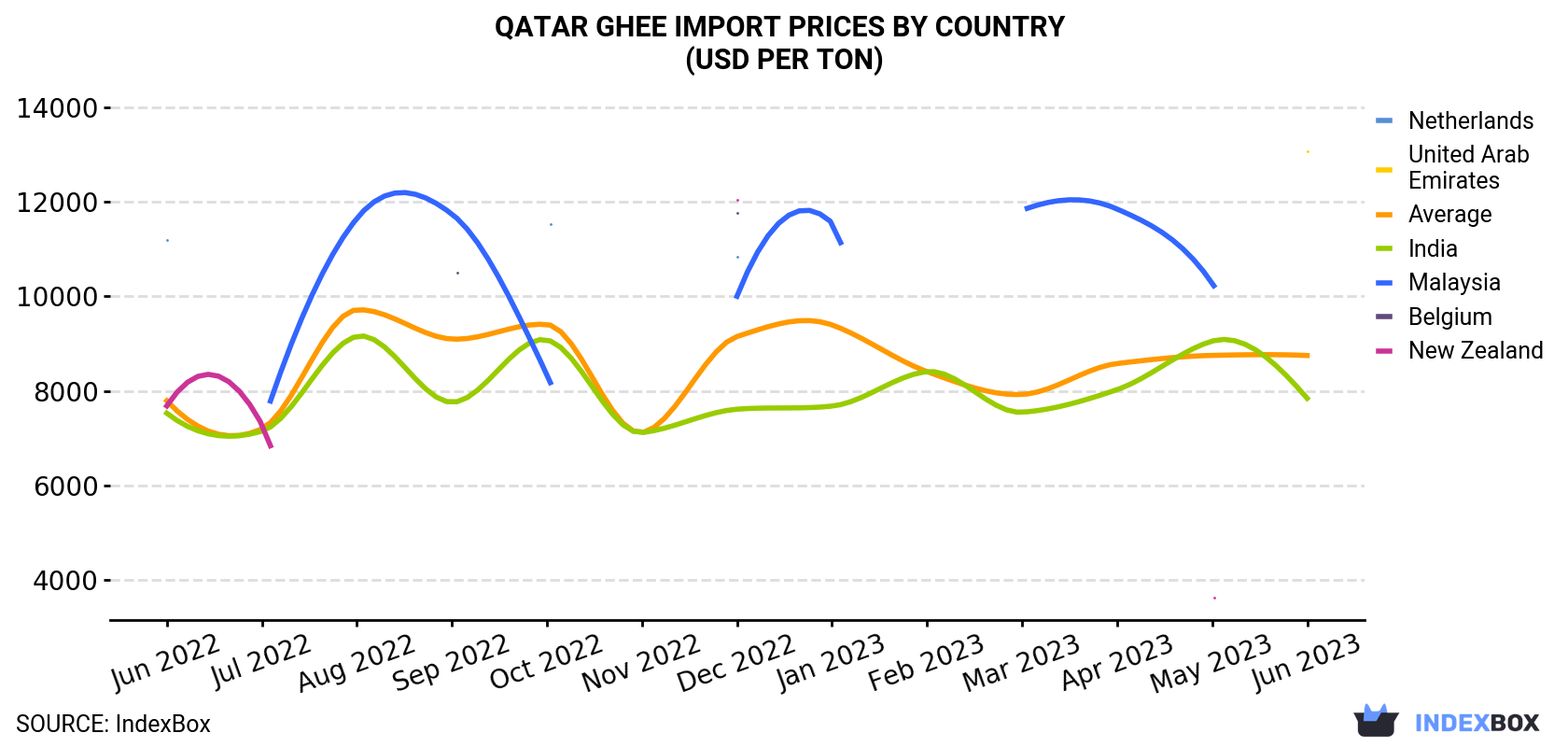 Qatar Ghee Import Prices By Country (USD Per Ton)