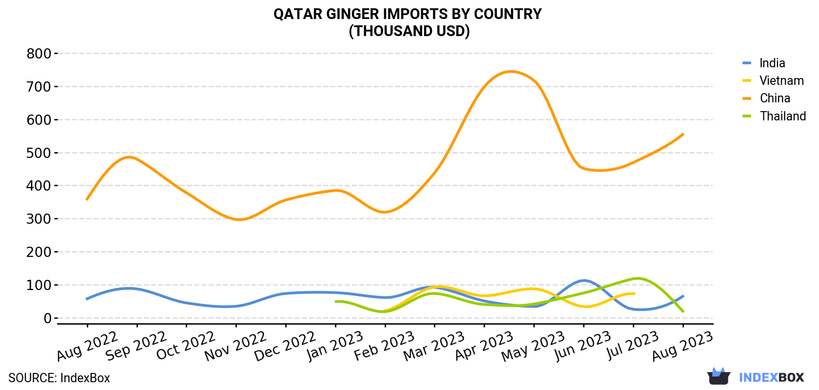 Qatar Ginger Imports By Country (Thousand USD)