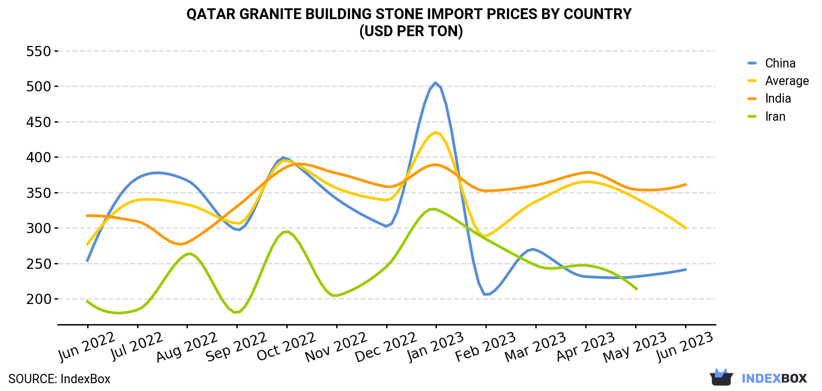 Qatar Granite Building Stone Import Prices By Country (USD Per Ton)